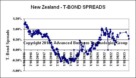 New Zealand T-Bond Spreads